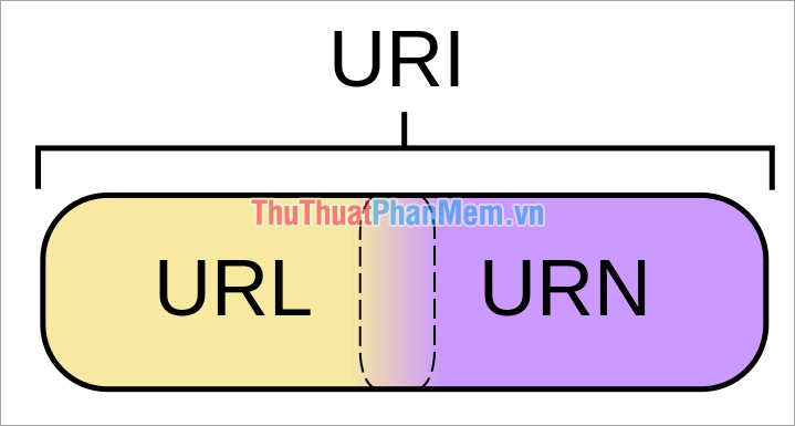 Mối quan hệ giữa URL và URN, URI